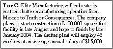 Text Box: T or C- Elite Manufacturing will relocate its custom shutter manufacturing operation from Mexico to Truth or Consequences. The company plans to start construction of a 30,000 square foot facility in late August and hope to finish by late January 2004. The shutter plant will employ 45 workers at an average annual salary of $15,000.